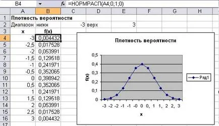 Диаграма на нормално разпределение (Гаус), за да се отличат