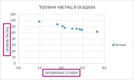 Добавяне на имена на осите на графиката - офис бюро