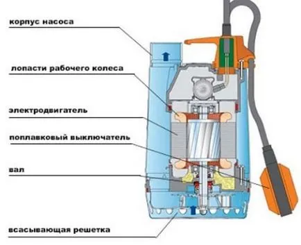 Дренажна помпа бръмчи, но не изпомпва вода, най-честата причина