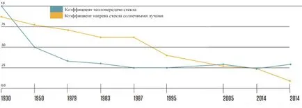 Енергоспестяващи история стъкло в цифри и факти