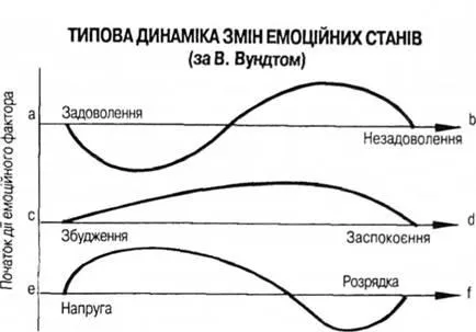 Емоции и чувства видове емоции, свойствата на емоция - психология основи