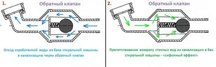 Обратните и анти-сифон клапан за перална машина за източване