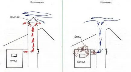 Backdraft a kéménybe, hogy megszabaduljon, mit kell tenni, az okok, az eliminációs