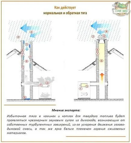 Backdraft în coșul de fum pentru a scăpa de ce să facă, motivele, eliminarea