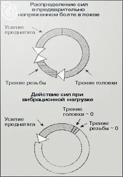 За различни методи фиксиране резбови връзки