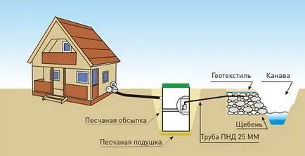 Apa de la robinet din fosa septica - modul de a face stoc pentru a da, canalizare septica evacuare gri de iarnă Topas