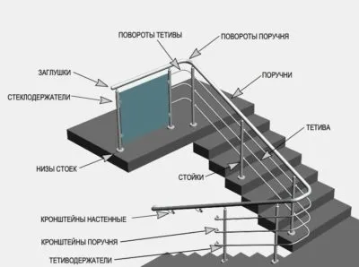 Pridvor balustrade tipuri de elemente de garduri, pașii de instalare