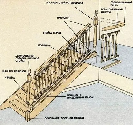 Стълбищни монтаж, експлоатация, функции