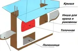 Удобства за барбекю изграждане улица барбекю