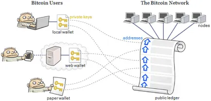 Подробности за Bitcoin, сделки и портмонета