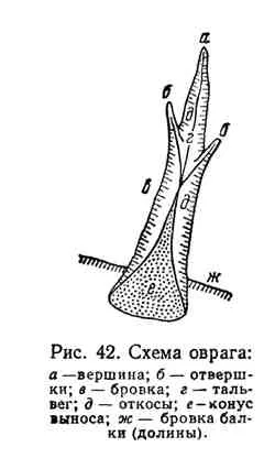 Концепцията на дере ерозия