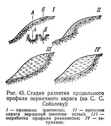 Концепцията на дере ерозия