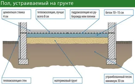 Подът в етапи избените