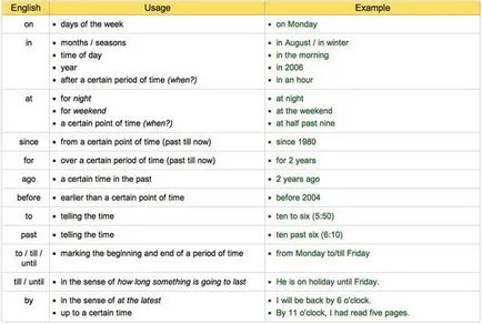 Prepoziții în limba engleză - cum să le folosească în mod corespunzător - enguide Journal