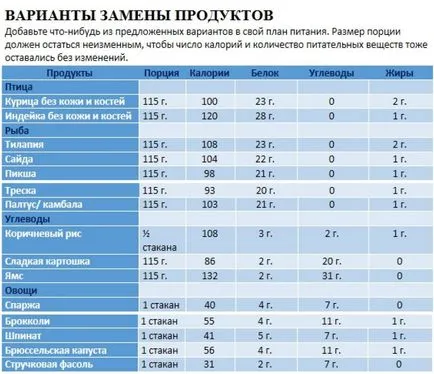 Правилното хранене по време на обучението за отслабване диета за фитнес