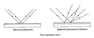 Пречупването и отразяване на светлината