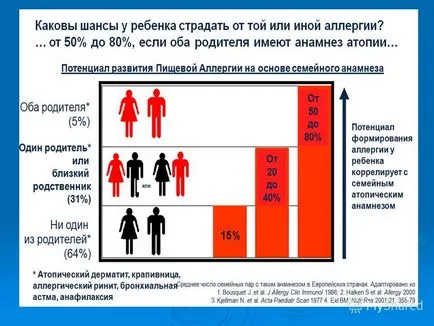 Prezentarea privind alergii alimentare la copii mici raportează un profesor asistent de Pediatrie 1