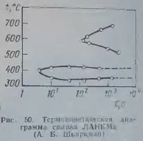 Принципи за избор на режим на закаляване и стареене на дисперсно закалени сплави - всичко за металургията