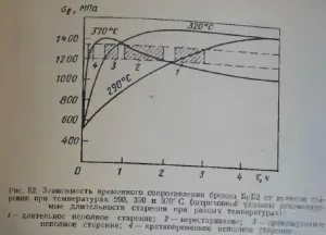 Principii pentru selectarea modului de călire și îmbătrânire precipitații aliaje durificate - totul despre metalurgie