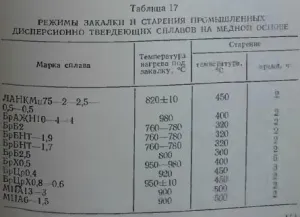 Принципи за избор на режим на закаляване и стареене на дисперсно закалени сплави - всичко за металургията