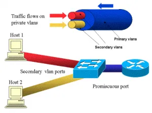 VLAN privat