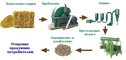 Производство на пелети от дървени стърготини като бизнес разходи за оборудване и технологии за производство