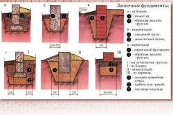 Calcularea fundamentelor fundației benzi melkozaglublennogo