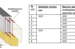 Calcularea fundamentelor fundației benzi melkozaglublennogo