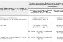 Calcularea fundamentelor fundației benzi melkozaglublennogo