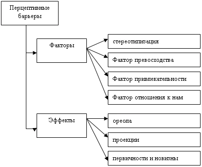 Psihologia comunicării de afaceri, structura sa, activitatea de control