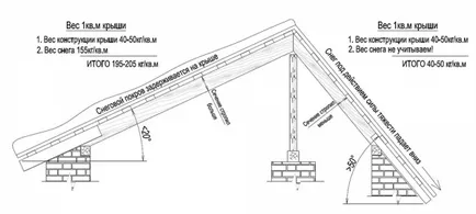 Calculul sarcinii de zăpadă pe acoperiș on-line cum să calculeze zăpadă admisă și sarcina de vânt,