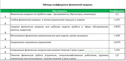 Изчисляване на базално метаболизма и калории коридор за диета