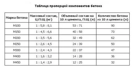 Изчислението на размера на цимент за запълване на фондацията