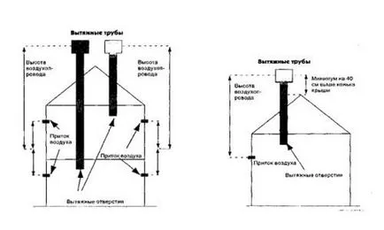 Calculul standardelor de performanță de ventilație naturală, parametrii de canal