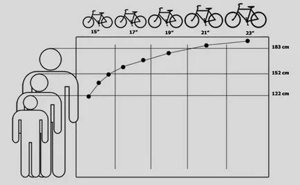 Kerékpár váz a növekedés, hogyan kell kiválasztani a keret velodni - egy nap anélkül, kerékpár, mobil