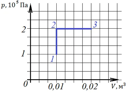 газ работа