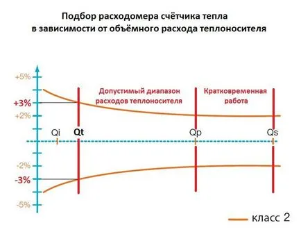 Изчисление и избор - топломер