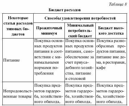 Бюджетът на потребителите издръжка минимум и - социална статистика лекционни бележки