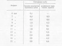 Разпространението на кариес превантивна стоматология