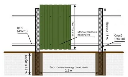 Разстоянието между постовете на оградата на велпапе