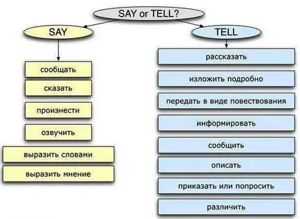 Разлики в използването на глаголи, за да говорят, да се говори, да каже, да кажем, тайните на английски език