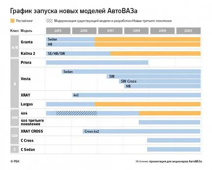 Restilizarea modelelor existente Lada - așa cum se va