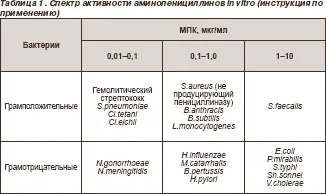 Rolul de amoxicilină în tratamentul infecțiilor comune comunitare dobândite în ediția online - Noutăți