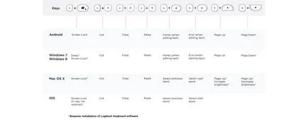 Насоки за използване на универсален клавиатура Logitech® Bluetooth® клавиатура множество устройства