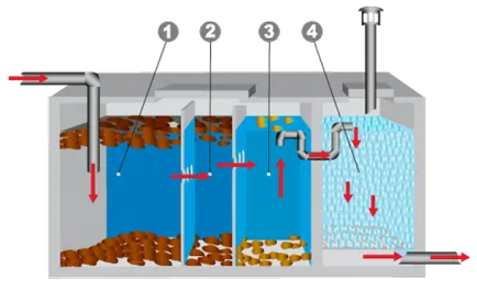 Descriere Septic ekosept, principii de funcționare, și instalarea acestuia