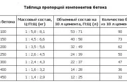 Cât de mult de ciment este necesar pentru calcularea fundației