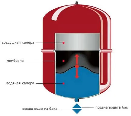 затворена система за отопление верига и пълнене на затворената система на частна къща със собствените си ръце,