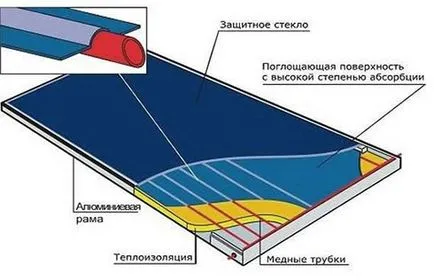 Tehnologia solare de asamblare colector cu mâinile lor pe treptele, prețul de kituri gata făcute