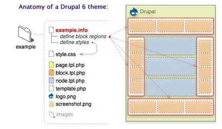 Létrehozása témák Drupal nulláról blogstiker