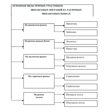 Az alanyok a pénzügyi piac - a pénzügyi piacon, annak jellegét, szerkezetét és jellemzőit kialakulásának és